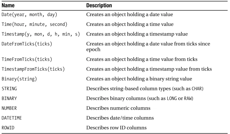 Table 13-7. DB API Constructors and Special Values