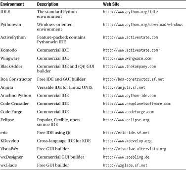 Table 1-1. Some Integrated Development Environments (IDEs) for Python