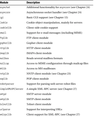Table 14-1. Some Network-Related Modules in the Standard Library