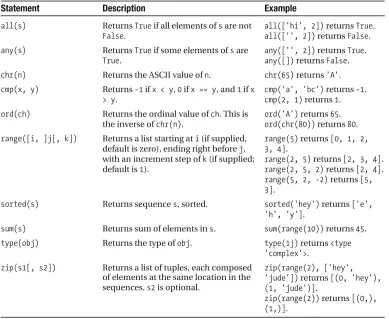 Table 3-7. Some Python Built-in Functions