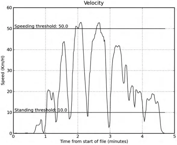 Figure 1-4. Velocity over time