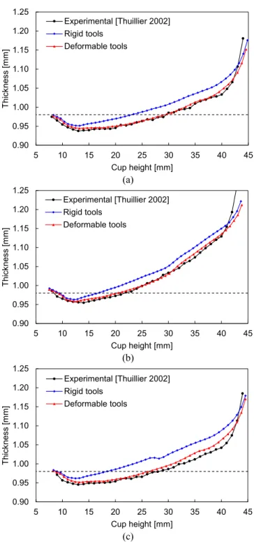 Fig. 20. Equivalent plastic strain distribution plotted in the deformed conﬁguration  of the cylindrical cup after the second forming stage