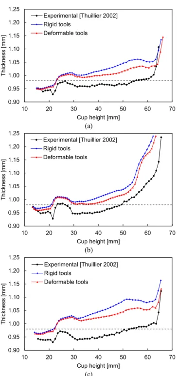 Fig. 22. Experimental and numerical thickness distributions in the cup wall after  the second forming stage at: (a) RD; (b) DD; (c) TD