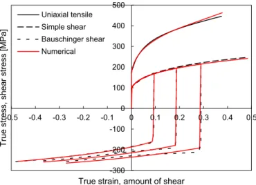 Fig. 1. Comparison of the stress–strain curves predicted by the constitutive model  with the experimental ones for uniaxial tensile test, monotonic simple shear and  reversed simple shear tests after 10%, 20% and 30% forward shearing