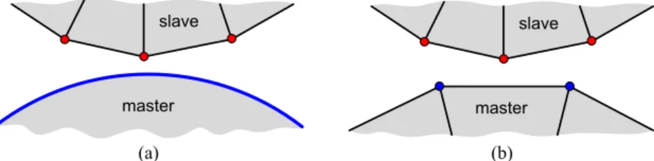 Fig. 4. Graphical representation of the node-to-segment contact discretization considering the master body: (a) rigid; (b) deformable