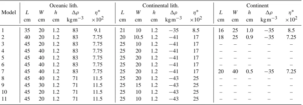 Table 1. Experimental parameters.following parameters (period of 1 Myr in nature corresponds to 57 s in the lab, and a velocity of 10 cmyr L: length; W: width; h: thickness; �ρ: ρ − ρmantle; η∗: η/ηmantle