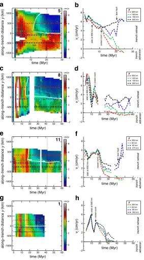 Fig. 3. (a) Trench migration rate as a function of time along y-axis for model 5, i.e