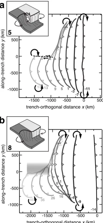 Fig. 4. Evolution of horizontal trench shape for models(b)nental subductions, respectively