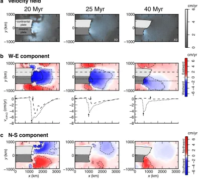 Fig. 6. (a) Velocity vectors and magnitude of the horizontal velocity ﬁeld for model 11 after 20 Myr (left panel), 25 Myr (central panel) and40 Myr (right panel) of subduction
