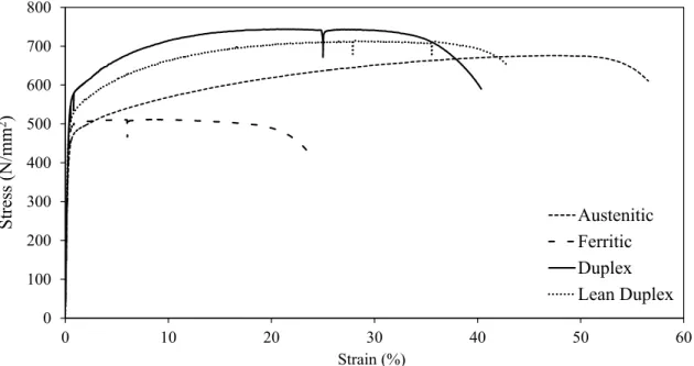 Figure 1.5: Comparison between austenitic, ferritic, duplex and lean duplex stress- stress-strain curves 