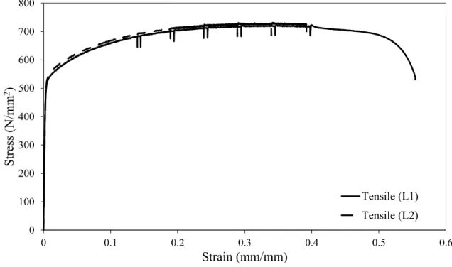 Figure 3.3: Initial part of tensile and compressive stress-strain curves for 6 mm  material (L= Longitudinal, T: Transverse) 