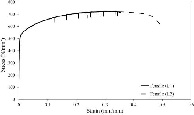 Figure 3.5: Initial part of tensile and compressive stress-strain curves for 8 mm  material (L= Longitudinal, T= Transverse) 