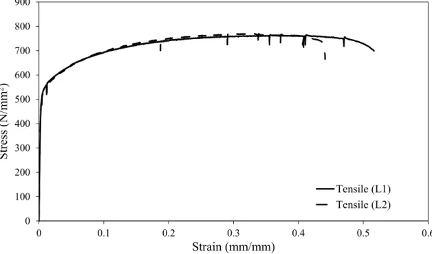 Figure 3.7: Initial part of tensile and compressive stress-strain curves for 10 mm  material (L= Longitudinal, T= Transverse) 