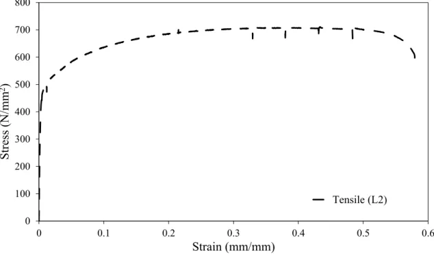 Figure 3.9: Initial part of tensile and compressive stress-strain curves for 12 mm  material (L= Longitudinal, T= Transverse) 