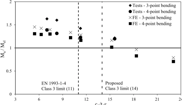 Figure 3.29: Assessment of Class 3 slenderness limits for internal web elements in  bending 00.511.5236912 15 18 21 24Mu / Melcf /tf ε