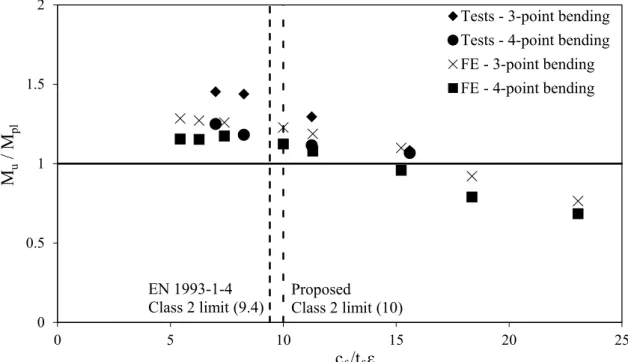 Figure 3.31: Assessment of Class 2 slenderness limits for internal web elements in  bending 00.511.520510 15 20 25Mu/ Mplcf /tf ε