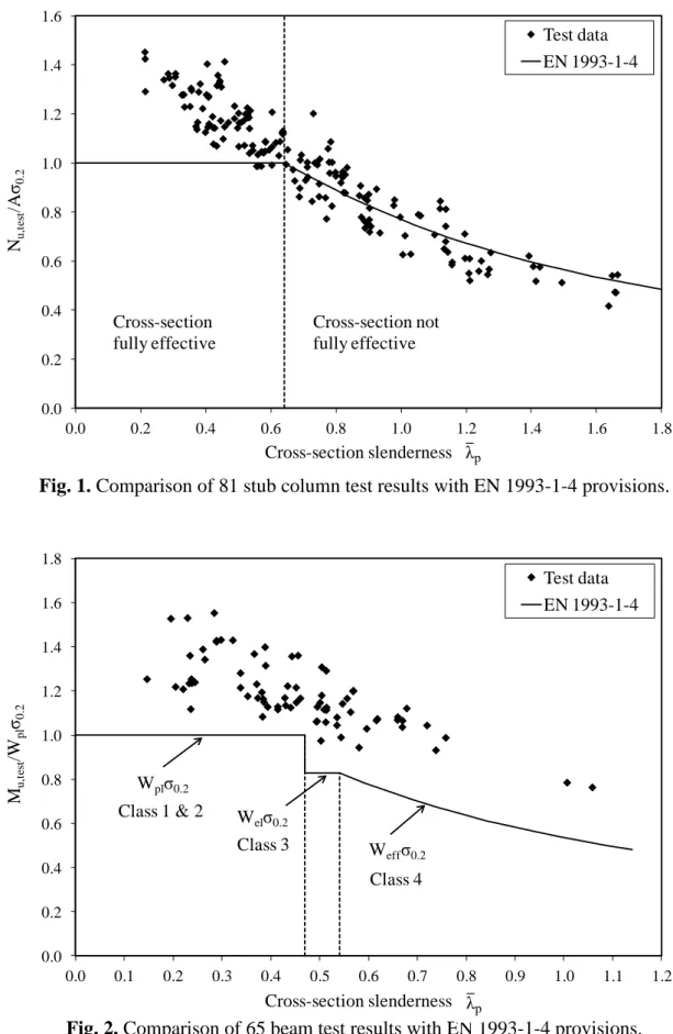 Fig. 2. Comparison of 65 beam test results with EN 1993-1-4 provisions. 