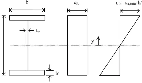 Fig. 5. (a). I-section geometry (b). Uniform compressive strain distribution (c). Pure bending  strain distribution