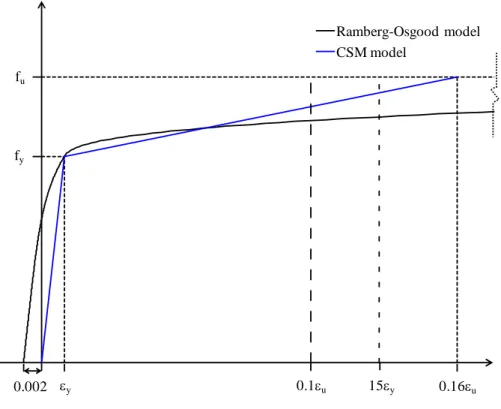 Fig. 7. CSM elastic, linear hardening material model. 