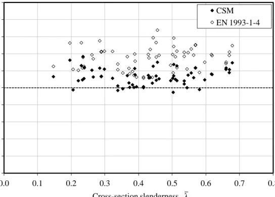 Fig. 9. Comparison of the beam tests with the CSM and EN 1993-1-4 predictions. 