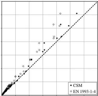Fig. 11. Experimental and predicted bending resistance. 050100150200250300350050100150200250300350Mu,test (kNm)Mu,pred (kNm)CSMEN 1993-1-4
