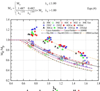 Fig. 20 Normalized strength–normalized slenderness data points of C / Z / SupaCee / SupaZed section  models and design curves 