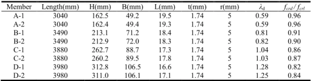 Table 1. S30401 stainless steel C section specimen parameters 