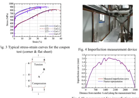 Fig. 3 Typical stress-strain curves for the coupon 