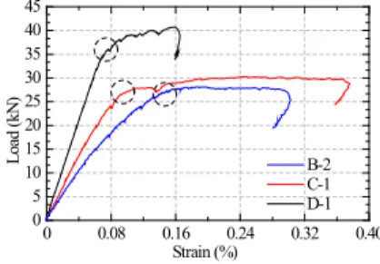Fig. 11 Strain gauge position  Fig. 12 B-2, C-1, D-1 member load-strain curves  Numerical Model and Calibration 