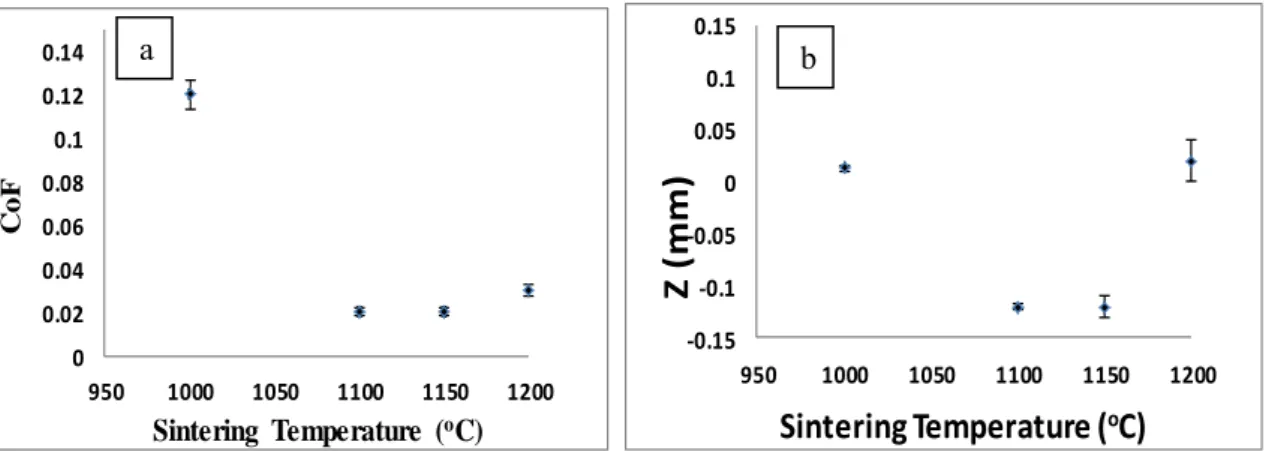 Figure 5. Variation of (a) COF and (b) wear depths of spark plasma sintered SAF 2205-5%TiN  powders under different sintering temperature