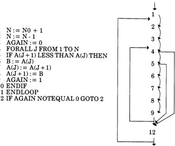 Fig. 2.4 Translating a simple program into a graph or spindle.