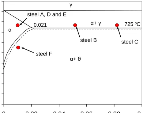 Figure 2. Phase  diagram  of  the  low  carbon  steels,  indicating  the  coiling  temperatures  of  steels  studied
