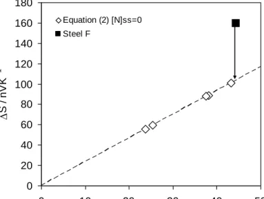 Figure 7. Increase of the TEP value to the higher solute carbon content in steel F, where an additional  increase is detected due to the nitrogen in solid solution