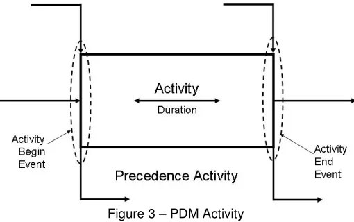 Figure 3 – PDM Activity 
