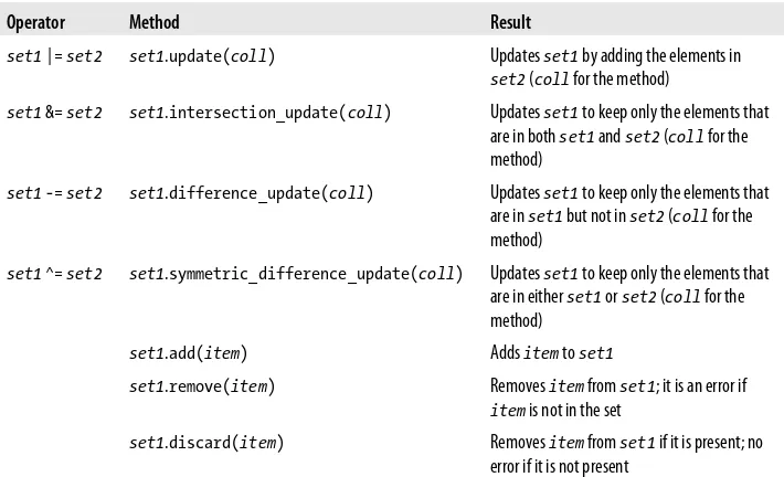 Table 3-4. Set update operations