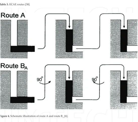 Table 3. ECAE routes [38].