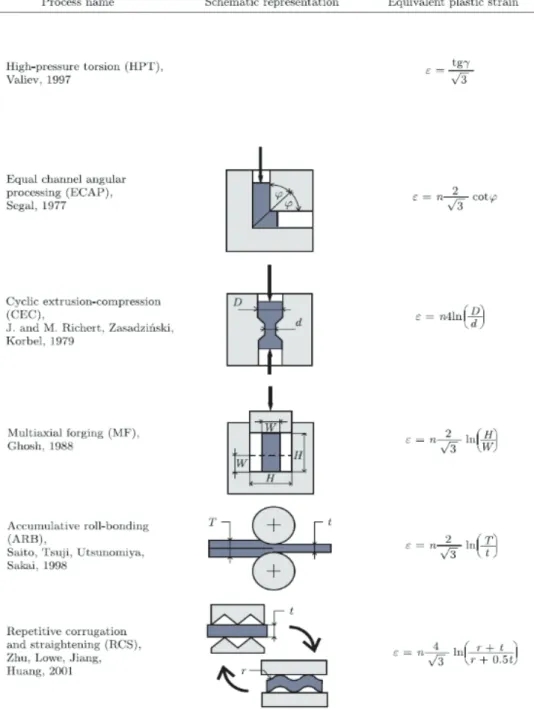 Figure 1. SPD processes developed for grain refinement [4].