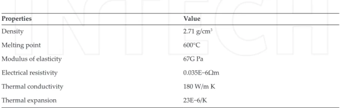 Table 1. Physical properties of Al 6063 alloy [32].