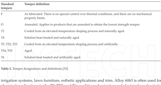 Table 2. Temper designations and definitions [33].