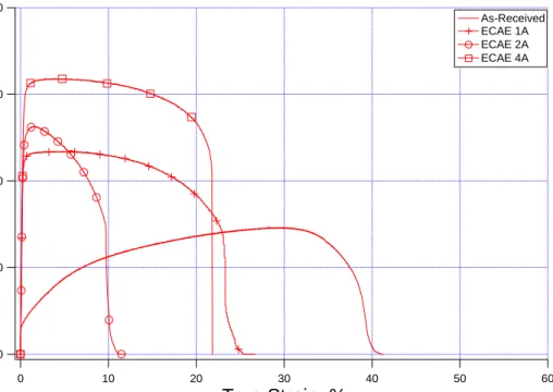 Figure 21: True-stress vs. true-strain comparison of IF steel processed using Route A 