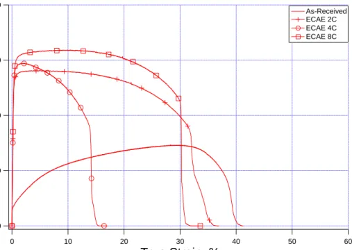 Figure 23: True-stress vs. true-strain comparison of IF steel processed using Route C 