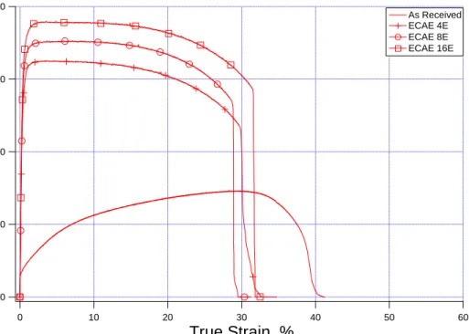 Figure 25: True-stress vs. true-strain comparison of IF steel processed using Route E 