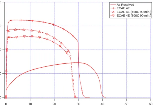 Figure 30: True-stress vs. true-strain behavior of as-processed and annealed ECAE 4E IF steel 