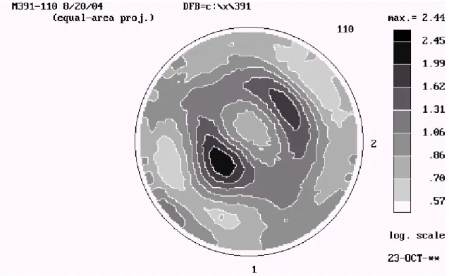 Figure 33: (110) Pole figure for as-received IF steel, direction 3 normal to plane of page 2 1 3 Flow PlaneLongitudinal Plane Transverse Plane 