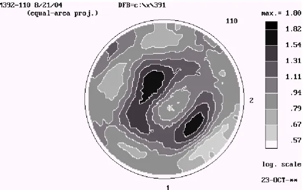 Figure 37: (110) Pole figure of ECAE 1A IF steel, direction 3 normal to plane of page 
