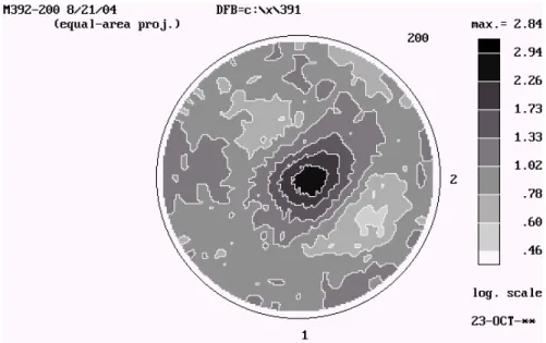 Figure 40: (200) Pole figure for ECAE 1A IF steel, direction 3 normal to plane of page 