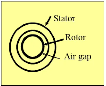 Figure 2.5: Gap between stator and rotor  