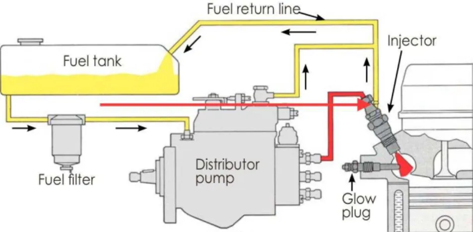 Figure  3.1  shows  the  general  process  structure  diagram  of  a  distributor  pump  fuel  injection system