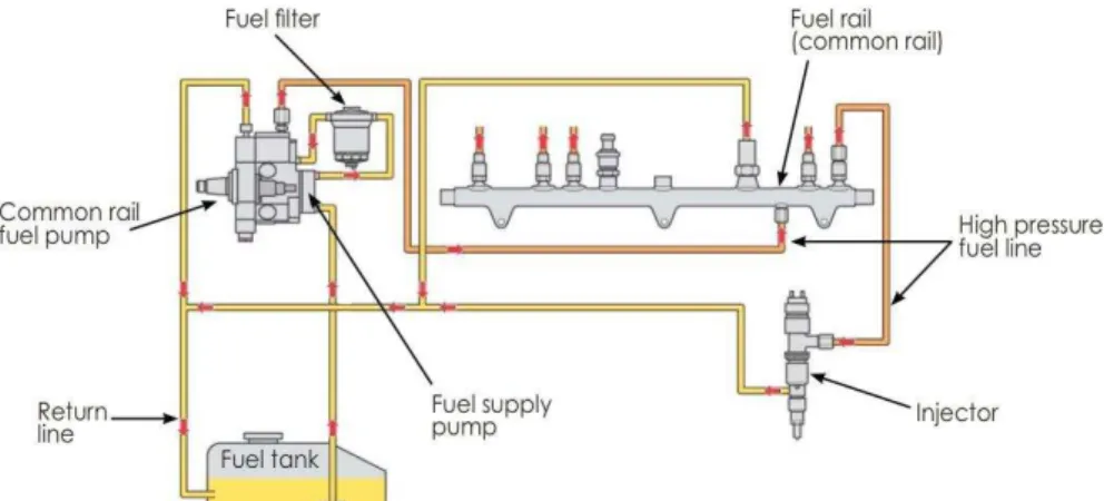 Figure 3.2 Schematic diagram of a common rail fuel injection system [17]. 