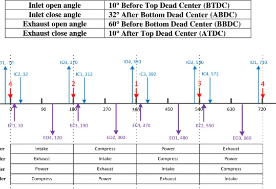 Table 4.2 Inlet and exhaust valve event information  Inlet open angle  10° Before Top Dead Center (BTDC)   Inlet close angle  32° After Bottom Dead Center (ABDC)  Exhaust open angle  60° Before Bottom Dead Center (BBDC)  Exhaust close angle  10° After Top 